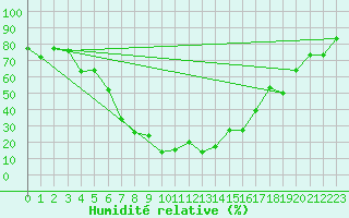 Courbe de l'humidit relative pour Damascus Int. Airport