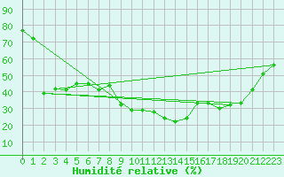 Courbe de l'humidit relative pour Calvi (2B)