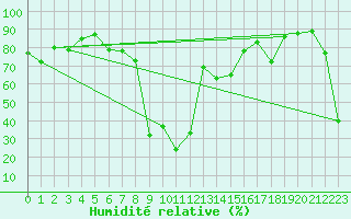 Courbe de l'humidit relative pour Galibier - Nivose (05)