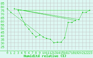 Courbe de l'humidit relative pour Joensuu Linnunlahti