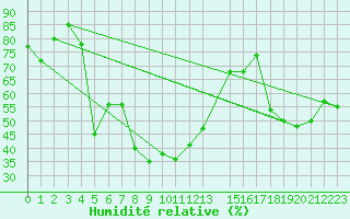 Courbe de l'humidit relative pour Arenys de Mar