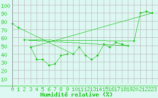 Courbe de l'humidit relative pour Pian Rosa (It)