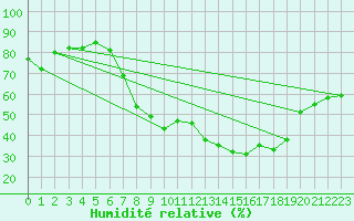 Courbe de l'humidit relative pour Glarus