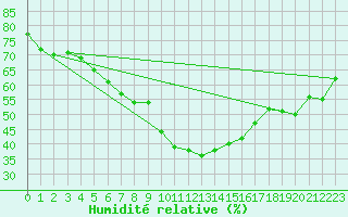 Courbe de l'humidit relative pour Selonnet (04)