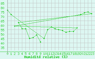 Courbe de l'humidit relative pour Beaumont du Ventoux (Mont Serein - Accueil) (84)