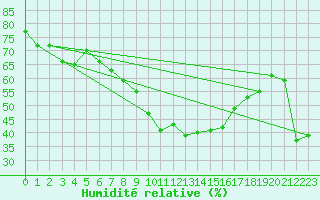 Courbe de l'humidit relative pour Locarno (Sw)