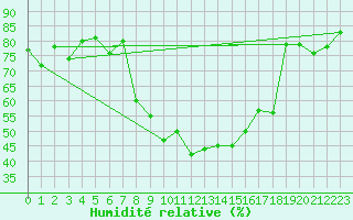 Courbe de l'humidit relative pour Elm