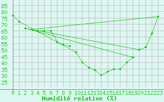 Courbe de l'humidit relative pour Bolzano