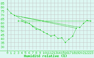 Courbe de l'humidit relative pour Perpignan (66)