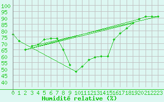 Courbe de l'humidit relative pour Cabestany (66)