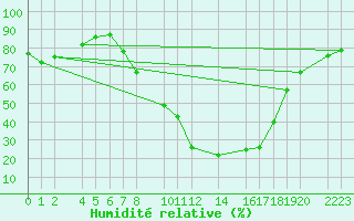Courbe de l'humidit relative pour Bielsa