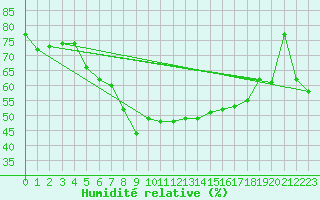 Courbe de l'humidit relative pour Lakatraesk