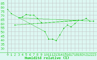 Courbe de l'humidit relative pour Ilomantsi