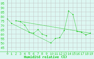 Courbe de l'humidit relative pour Bisoca
