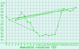 Courbe de l'humidit relative pour Osterfeld