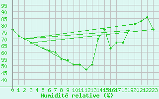 Courbe de l'humidit relative pour Perpignan (66)