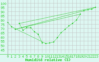 Courbe de l'humidit relative pour Nesbyen-Todokk