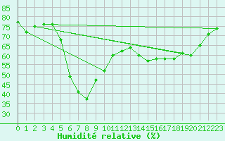 Courbe de l'humidit relative pour Guetsch