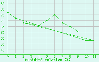 Courbe de l'humidit relative pour Elsenborn (Be)