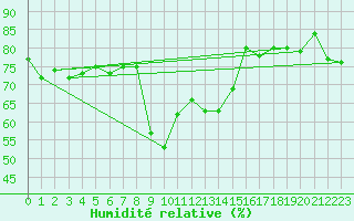 Courbe de l'humidit relative pour Ristolas (05)