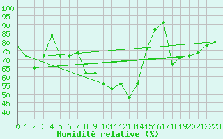 Courbe de l'humidit relative pour Dax (40)