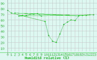 Courbe de l'humidit relative pour Villar-d'Arne (05)
