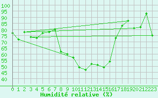Courbe de l'humidit relative pour Flhli