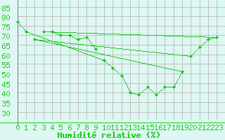 Courbe de l'humidit relative pour Bridel (Lu)