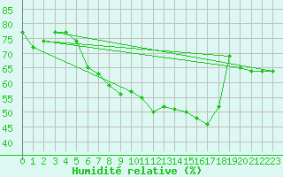 Courbe de l'humidit relative pour Weihenstephan