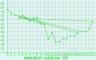Courbe de l'humidit relative pour Arosa