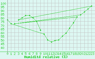 Courbe de l'humidit relative pour Gulbene