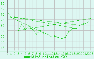 Courbe de l'humidit relative pour Arriach