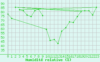 Courbe de l'humidit relative pour Cevio (Sw)