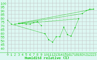 Courbe de l'humidit relative pour Grasque (13)