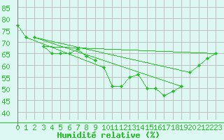 Courbe de l'humidit relative pour Cap Ferret (33)