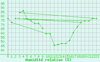 Courbe de l'humidit relative pour Istanbul Bolge