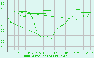 Courbe de l'humidit relative pour Reimegrend
