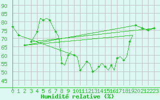 Courbe de l'humidit relative pour Sandane / Anda