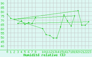 Courbe de l'humidit relative pour Aigle (Sw)