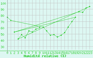Courbe de l'humidit relative pour Pau (64)