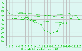 Courbe de l'humidit relative pour Tarfala