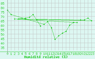 Courbe de l'humidit relative pour Blatten