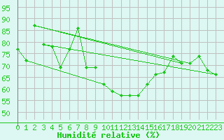 Courbe de l'humidit relative pour Retz