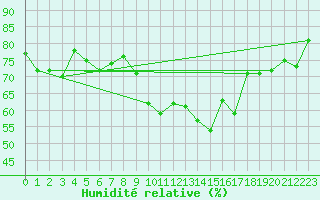 Courbe de l'humidit relative pour Jan (Esp)