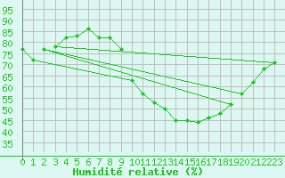 Courbe de l'humidit relative pour Toulouse-Francazal (31)