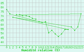 Courbe de l'humidit relative pour Bramon