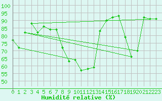 Courbe de l'humidit relative pour Nyon-Changins (Sw)