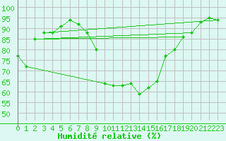 Courbe de l'humidit relative pour Laksfors