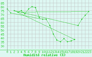 Courbe de l'humidit relative pour Nancy - Essey (54)