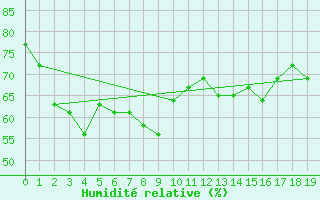 Courbe de l'humidit relative pour Bangkok